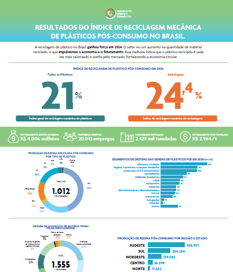 Reciclagem do plástico no Brasil 2024